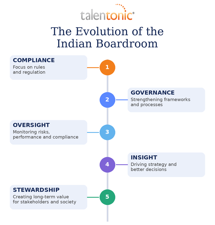 Board Evaluation