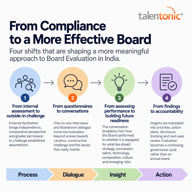 Board Evaluation