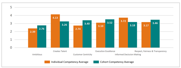 Competency Rating