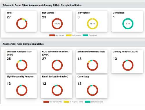 Detailed Dashboard Details help the participant keep a track of progress