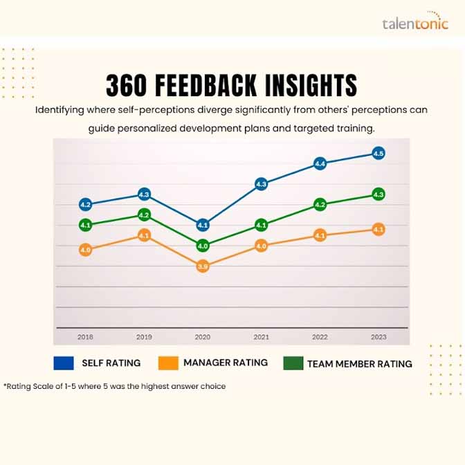 Efective three sixty feedback insight